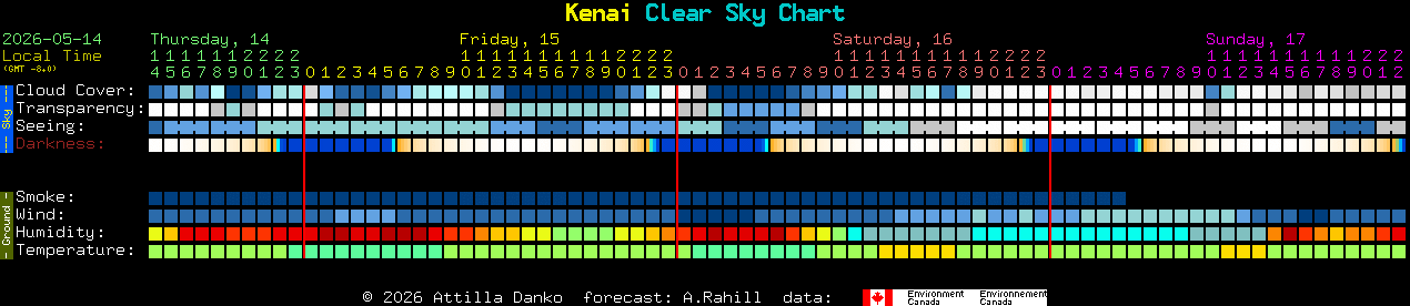 Current forecast for Kenai Clear Sky Chart
