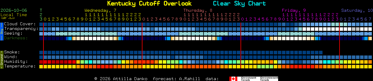 Current forecast for Kentucky Cutoff Overlook Clear Sky Chart