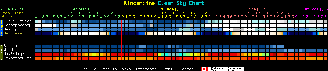Current forecast for Kincardine Clear Sky Chart