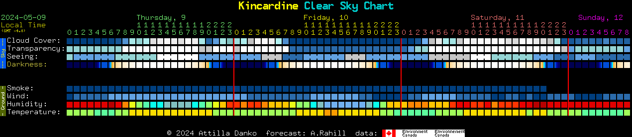 Current forecast for Kincardine Clear Sky Chart