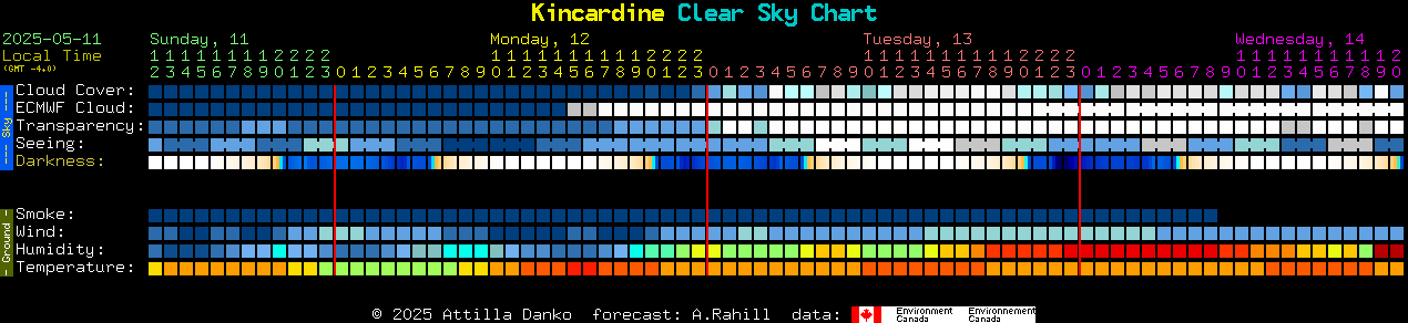 Current forecast for Kincardine Clear Sky Chart