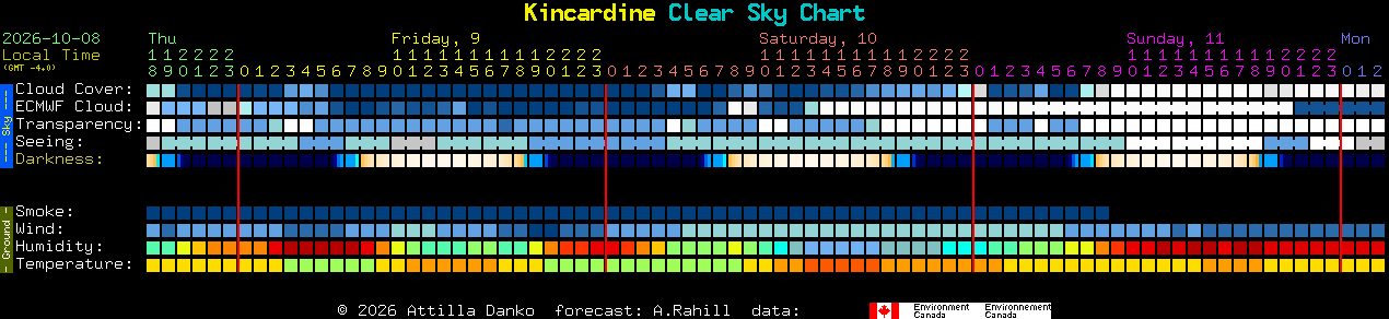 Current forecast for Kincardine Clear Sky Chart