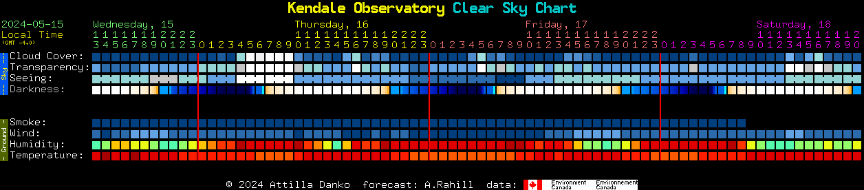 Current forecast for Kendale Observatory Clear Sky Chart