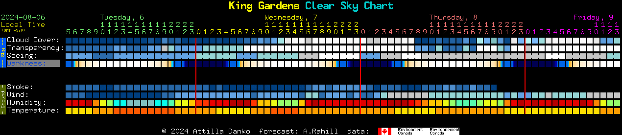 Current forecast for King Gardens Clear Sky Chart