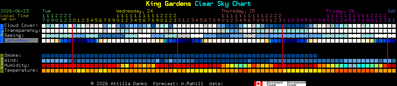 Current forecast for King Gardens Clear Sky Chart