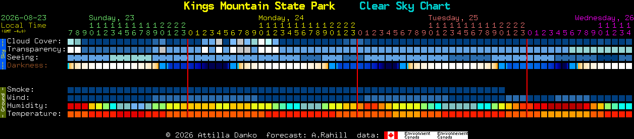 Current forecast for Kings Mountain State Park Clear Sky Chart