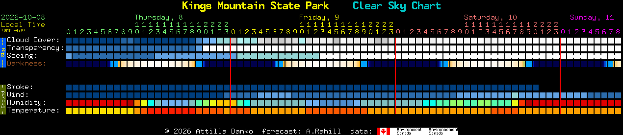 Current forecast for Kings Mountain State Park Clear Sky Chart