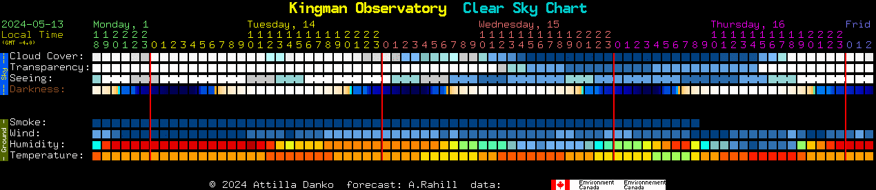Current forecast for Kingman Observatory Clear Sky Chart