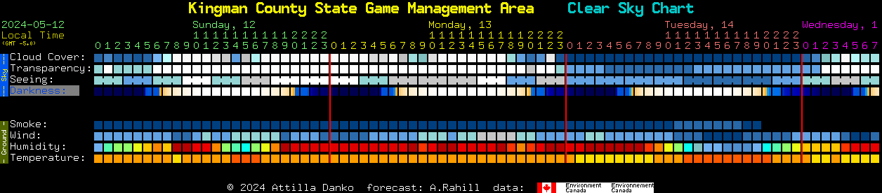 Current forecast for Kingman County State Game Management Area Clear Sky Chart