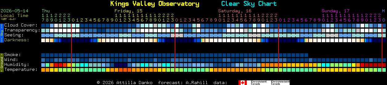 Current forecast for Kings Valley Observatory Clear Sky Chart