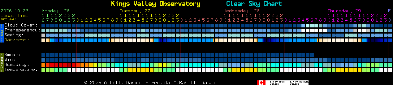 Current forecast for Kings Valley Observatory Clear Sky Chart