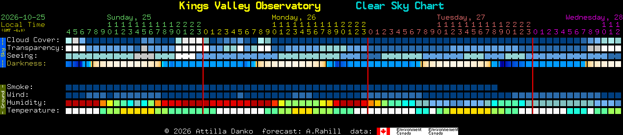 Current forecast for Kings Valley Observatory Clear Sky Chart