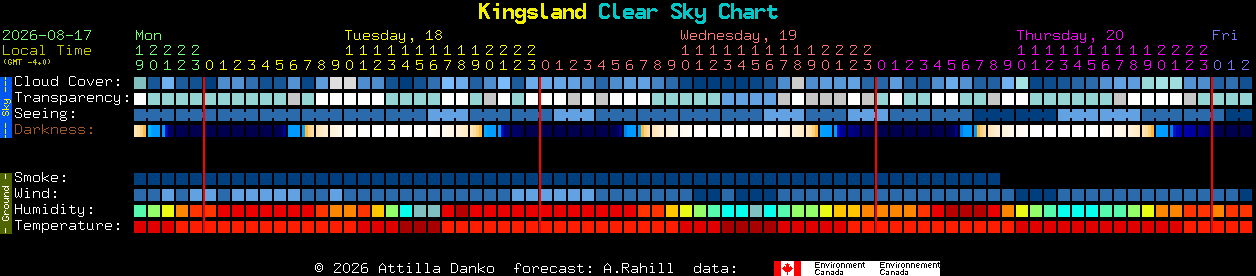 Current forecast for Kingsland Clear Sky Chart