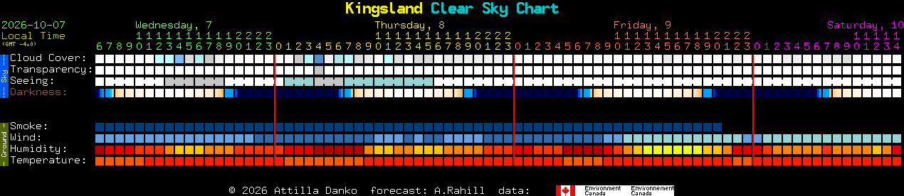 Current forecast for Kingsland Clear Sky Chart