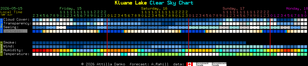 Current forecast for Kluane Lake Clear Sky Chart
