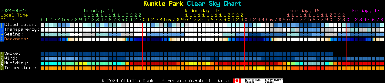 Current forecast for Kunkle Park Clear Sky Chart