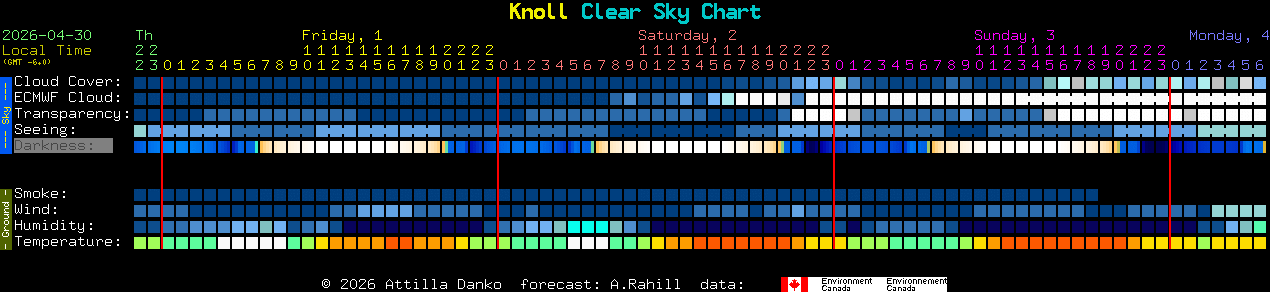 Current forecast for Knoll Clear Sky Chart