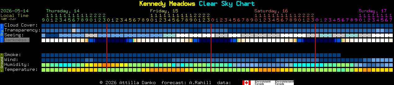 Current forecast for Kennedy Meadows Clear Sky Chart