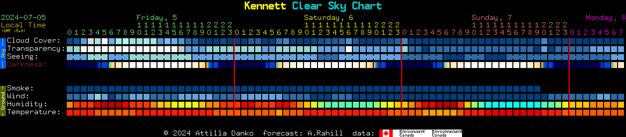 Current forecast for Kennett Clear Sky Chart