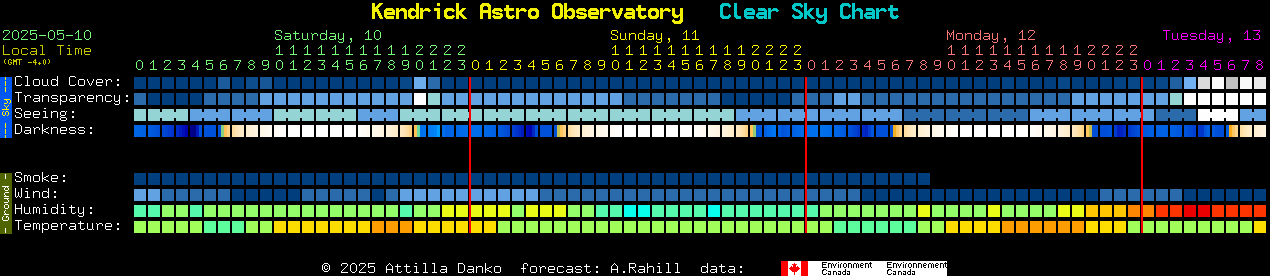Current forecast for Kendrick Astro Observatory Clear Sky Chart