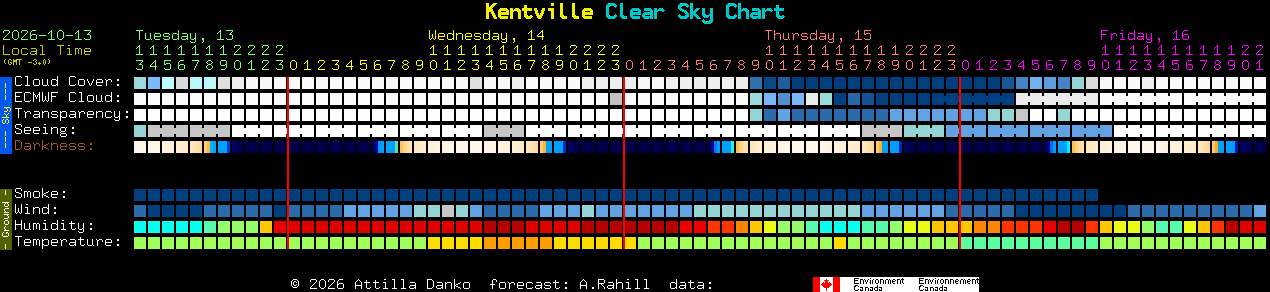 Current forecast for Kentville Clear Sky Chart