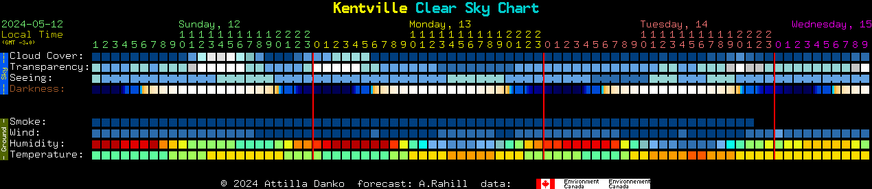 Current forecast for Kentville Clear Sky Chart