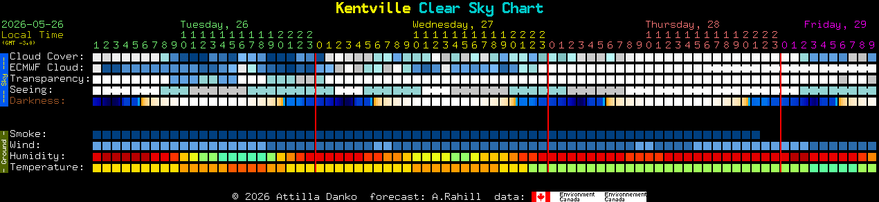 Current forecast for Kentville Clear Sky Chart