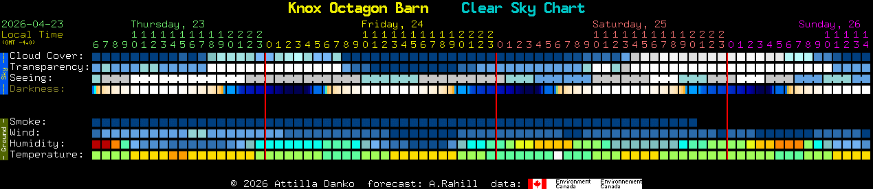 Current forecast for Knox Octagon Barn Clear Sky Chart