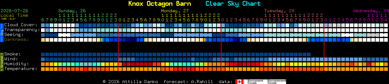Current forecast for Knox Octagon Barn Clear Sky Chart