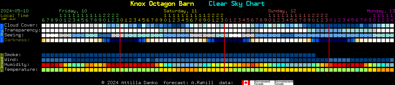 Current forecast for Knox Octagon Barn Clear Sky Chart