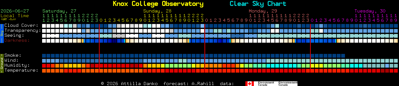 Current forecast for Knox College Observatory Clear Sky Chart
