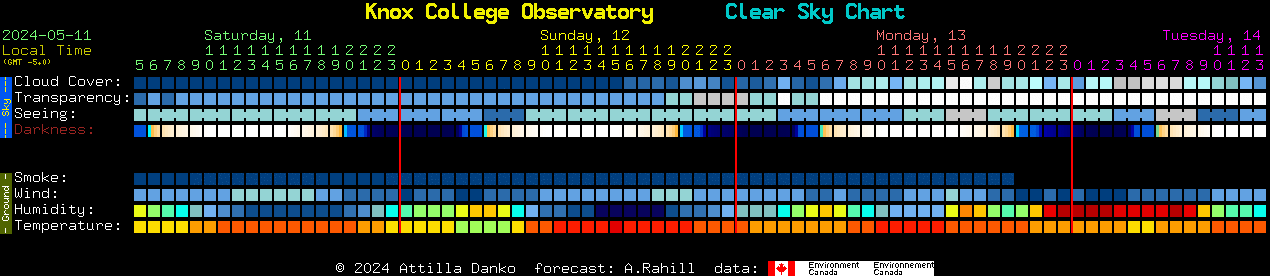 Current forecast for Knox College Observatory Clear Sky Chart