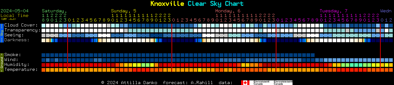 Current forecast for Knoxville Clear Sky Chart