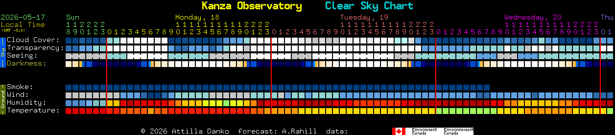 Current forecast for Kanza Observatory Clear Sky Chart