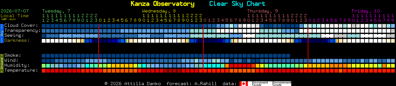 Current forecast for Kanza Observatory Clear Sky Chart