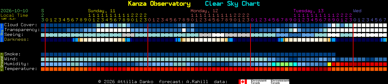 Current forecast for Kanza Observatory Clear Sky Chart