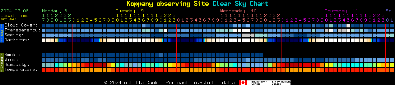 Current forecast for Koppany observing Site Clear Sky Chart