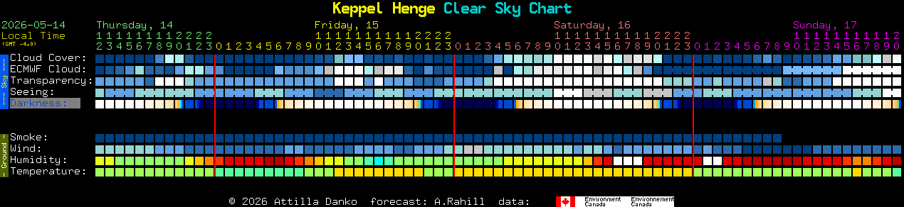 Current forecast for Keppel Henge Clear Sky Chart