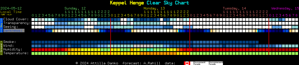 Current forecast for Keppel Henge Clear Sky Chart