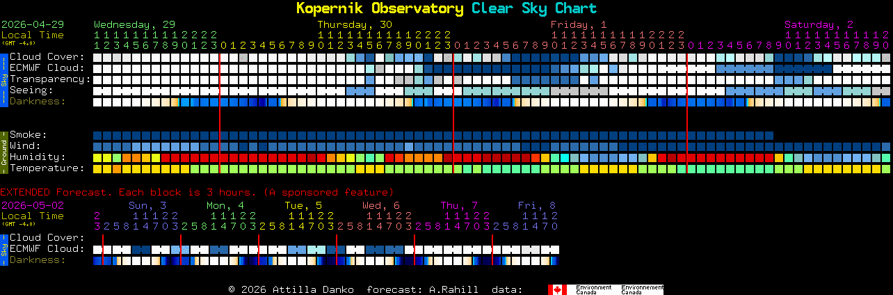 Current forecast for Kopernik Observatory Clear Sky Chart