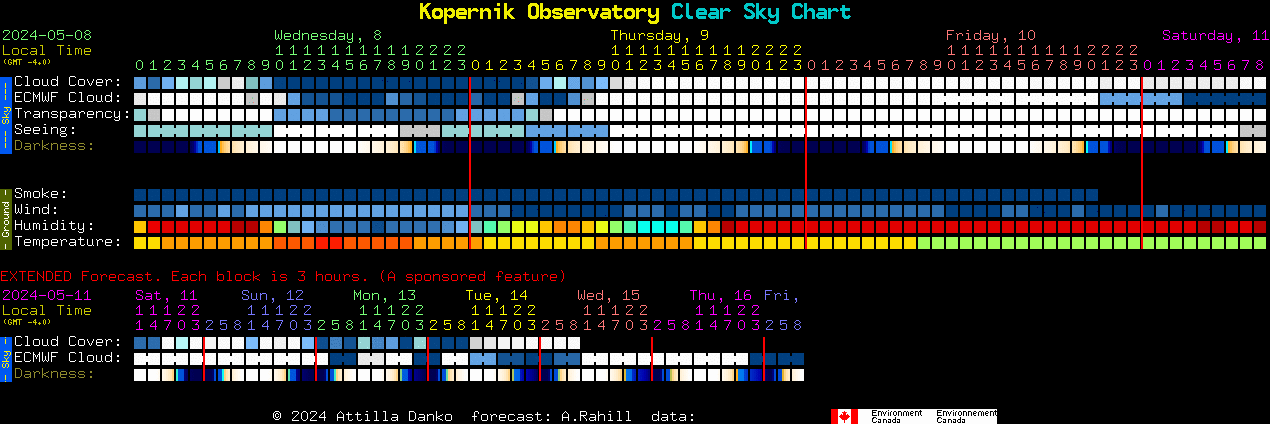Current forecast for Kopernik Observatory Clear Sky Chart