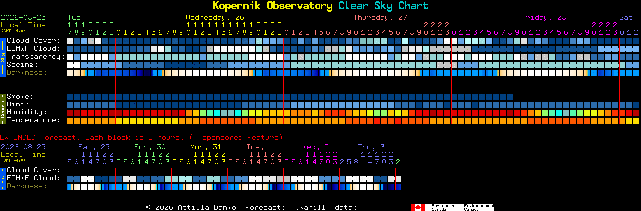 Current forecast for Kopernik Observatory Clear Sky Chart