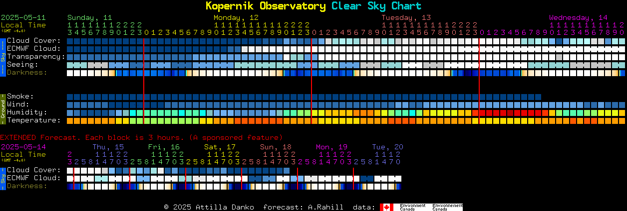 Current forecast for Kopernik Observatory Clear Sky Chart