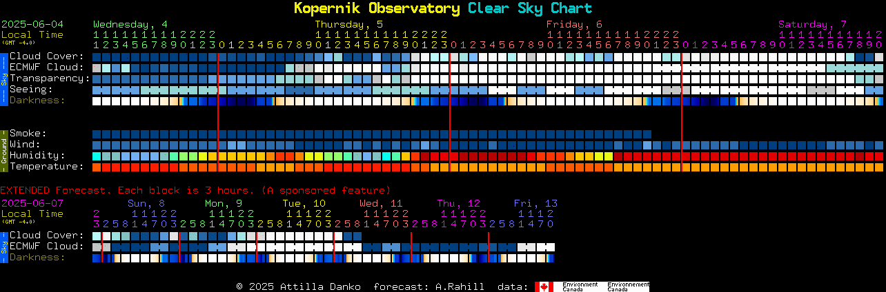 Current forecast for Kopernik Observatory Clear Sky Chart