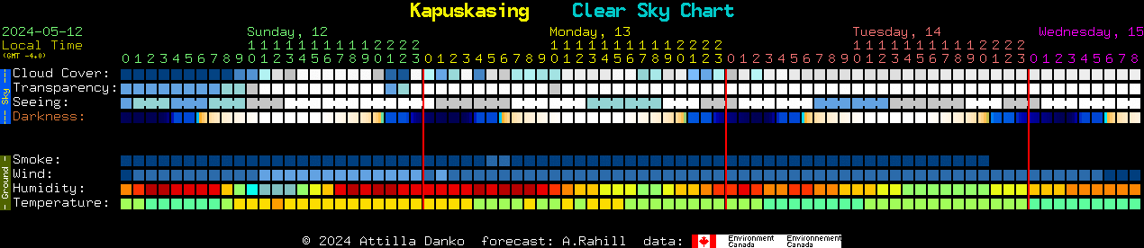 Current forecast for Kapuskasing Clear Sky Chart