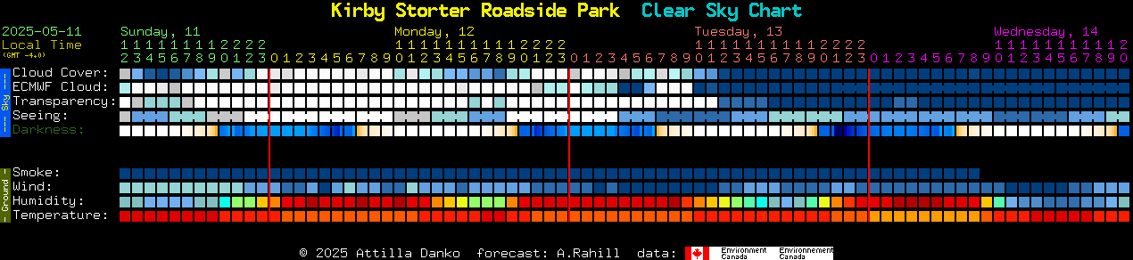 Current forecast for Kirby Storter Roadside Park Clear Sky Chart