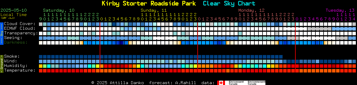 Current forecast for Kirby Storter Roadside Park Clear Sky Chart