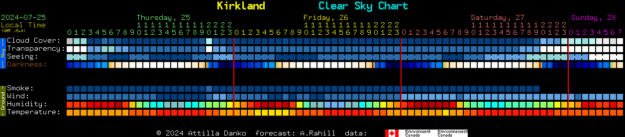 Current forecast for Kirkland Clear Sky Chart