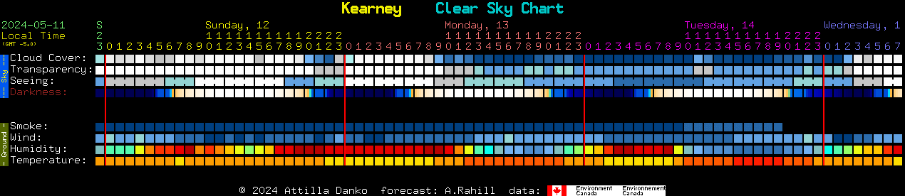 Current forecast for Kearney Clear Sky Chart