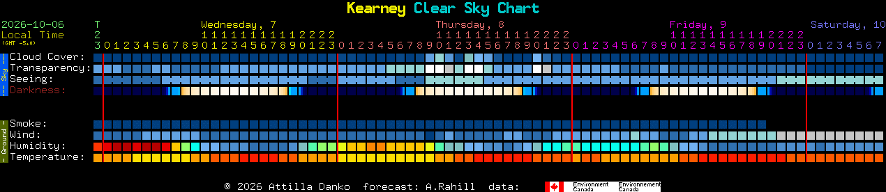 Current forecast for Kearney Clear Sky Chart